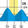 Vallendar Point tide chart for Friday, December 16, 2022