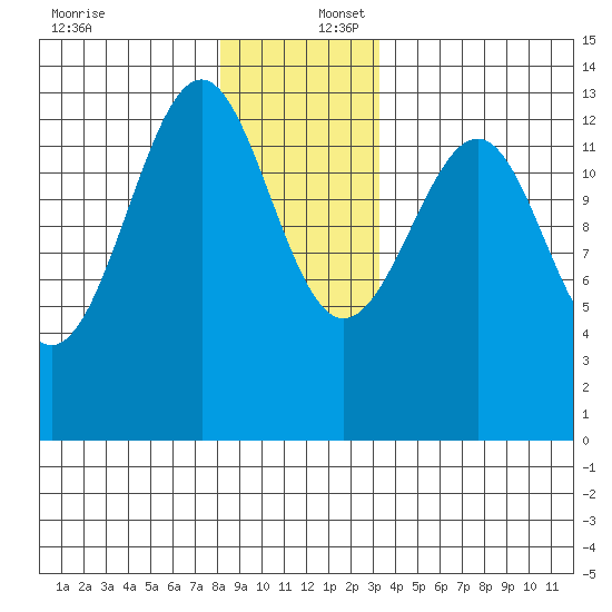 Vallendar Point tide chart for Saturday, December 17, 2022