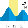 Vallendar Point tide chart for Saturday, December 17, 2022
