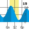 Vallendar Point tide chart for Monday, December 19, 2022