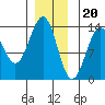 Vallendar Point tide chart for Tuesday, December 20, 2022