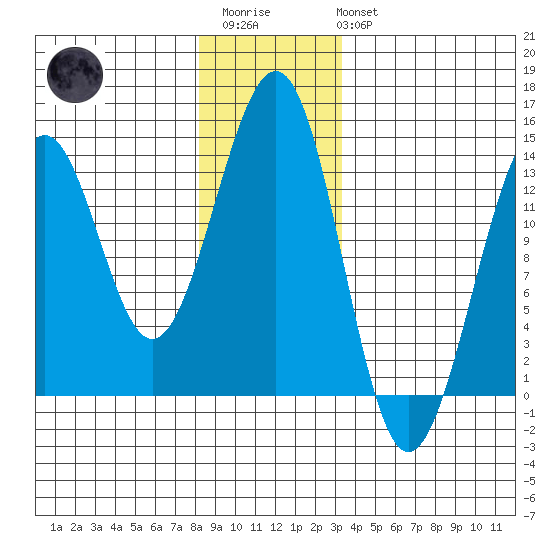 Vallendar Point tide chart for Friday, December 23, 2022