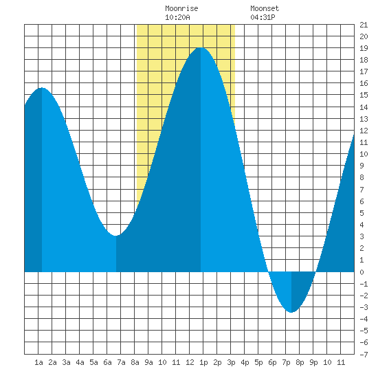 Vallendar Point tide chart for Saturday, December 24, 2022