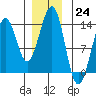 Vallendar Point tide chart for Saturday, December 24, 2022