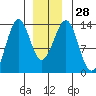 Vallendar Point tide chart for Wednesday, December 28, 2022