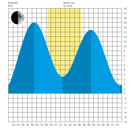 Vallendar Point tide chart for Thursday, December 29, 2022
