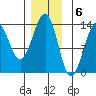 Vallendar Point tide chart for Tuesday, December 6, 2022