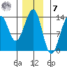 Vallendar Point tide chart for Wednesday, December 7, 2022