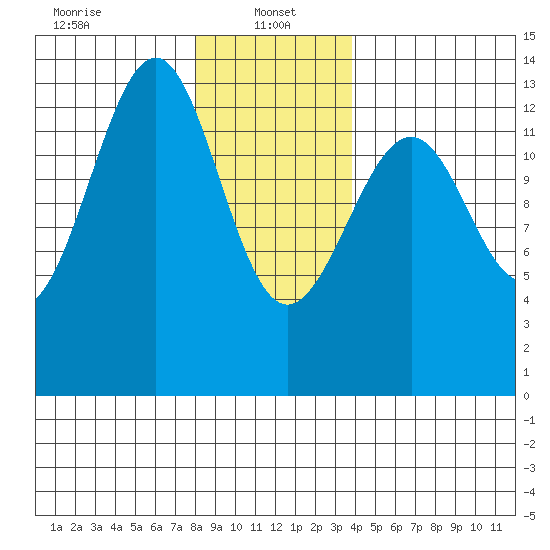 Vallendar Point tide chart for Sunday, January 15, 2023