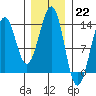Vallendar Point tide chart for Sunday, January 22, 2023