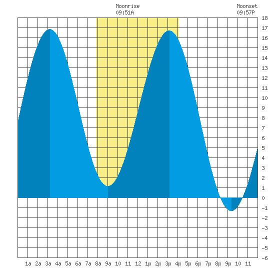 Vallendar Point tide chart for Wednesday, January 25, 2023