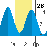 Vallendar Point tide chart for Thursday, January 26, 2023