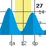 Vallendar Point tide chart for Friday, January 27, 2023