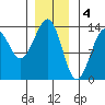 Vallendar Point tide chart for Wednesday, January 4, 2023