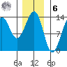 Vallendar Point tide chart for Friday, January 6, 2023
