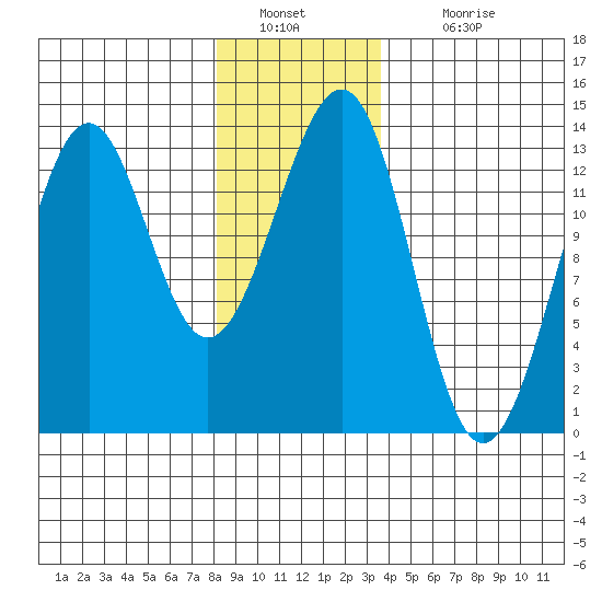 Vallendar Point tide chart for Monday, January 9, 2023