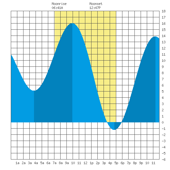 Vallendar Point tide chart for Friday, February 17, 2023