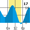 Vallendar Point tide chart for Friday, February 17, 2023
