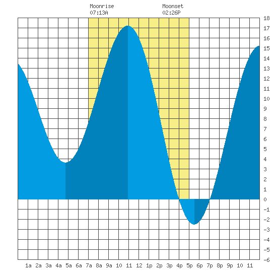Vallendar Point tide chart for Saturday, February 18, 2023