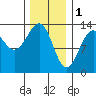 Vallendar Point tide chart for Wednesday, February 1, 2023