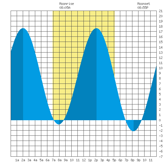 Vallendar Point tide chart for Wednesday, February 22, 2023