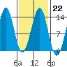 Vallendar Point tide chart for Wednesday, February 22, 2023