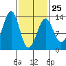 Vallendar Point tide chart for Saturday, February 25, 2023