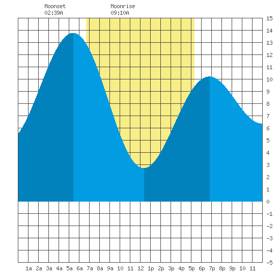 Vallendar Point tide chart for Monday, February 27, 2023