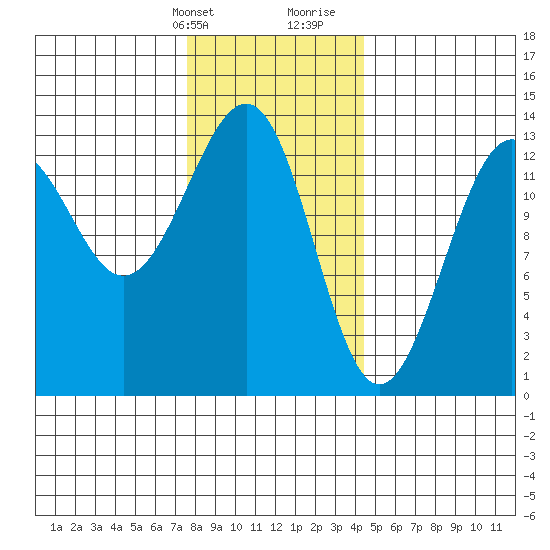 Vallendar Point tide chart for Thursday, February 2, 2023