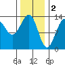 Vallendar Point tide chart for Thursday, February 2, 2023
