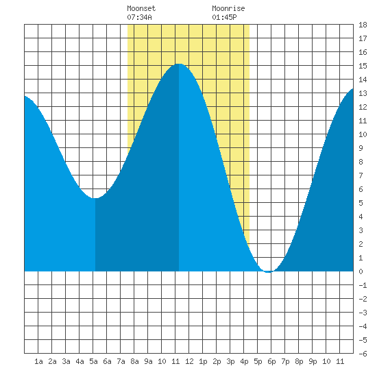 Vallendar Point tide chart for Friday, February 3, 2023