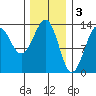 Vallendar Point tide chart for Friday, February 3, 2023