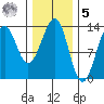 Vallendar Point tide chart for Sunday, February 5, 2023