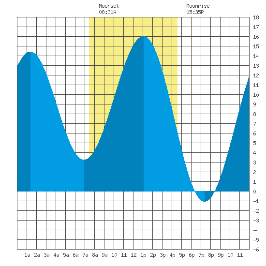 Vallendar Point tide chart for Monday, February 6, 2023