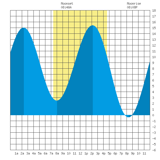 Vallendar Point tide chart for Wednesday, February 8, 2023