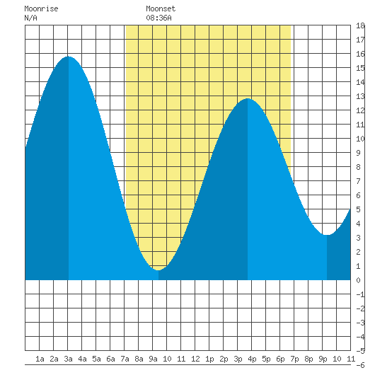 Vallendar Point tide chart for Sunday, March 12, 2023