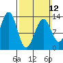 Vallendar Point tide chart for Sunday, March 12, 2023