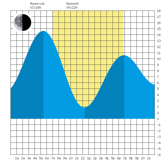 Vallendar Point tide chart for Tuesday, March 14, 2023