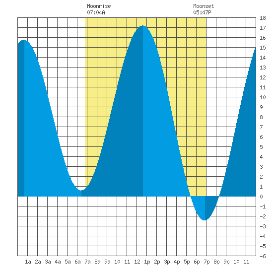 Vallendar Point tide chart for Monday, March 20, 2023
