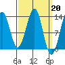 Vallendar Point tide chart for Monday, March 20, 2023