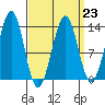 Vallendar Point tide chart for Thursday, March 23, 2023
