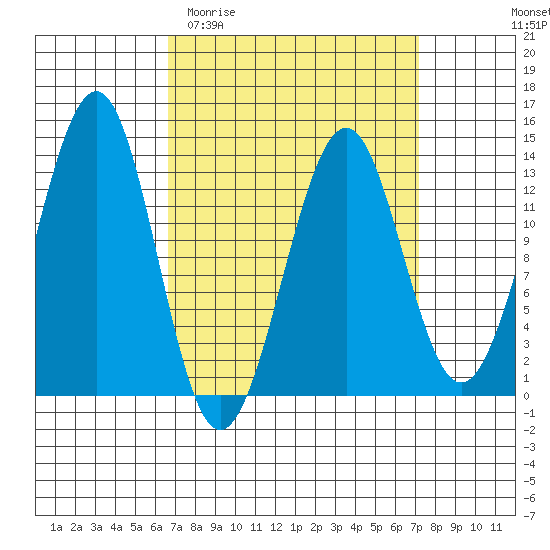 Vallendar Point tide chart for Friday, March 24, 2023