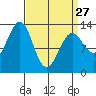 Vallendar Point tide chart for Monday, March 27, 2023