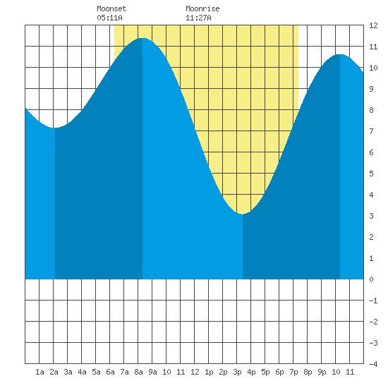 Vallendar Point tide chart for Thursday, March 30, 2023