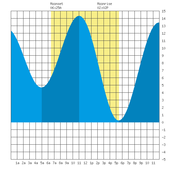 Vallendar Point tide chart for Saturday, March 4, 2023
