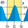 Vallendar Point tide chart for Tuesday, March 7, 2023