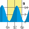 Vallendar Point tide chart for Thursday, March 9, 2023