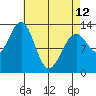 Vallendar Point tide chart for Wednesday, April 12, 2023