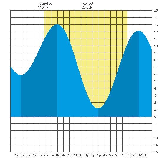 Vallendar Point tide chart for Friday, April 14, 2023
