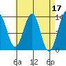 Vallendar Point tide chart for Monday, April 17, 2023